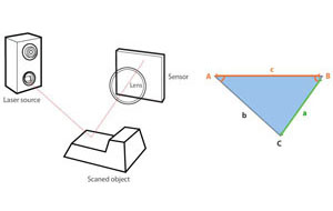 laser triangulation